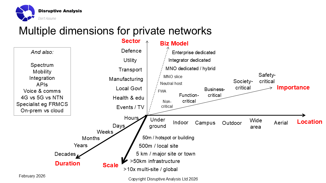 Slide titled 'Multiple dimensions for private networks', plotting sector, business model, importance, location, scale and duration axes.