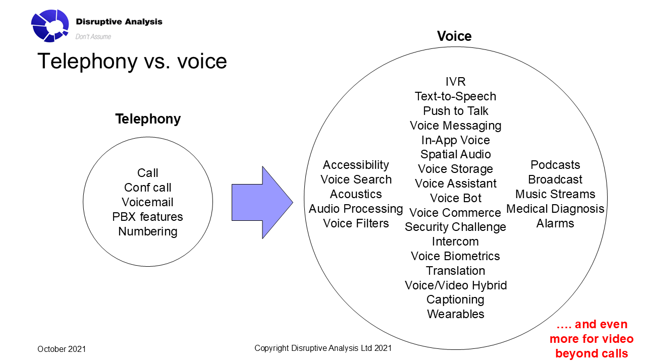 Slide titled 'Telephony vs. voice', showing a small telephony circle beside a much larger voice circle listing dozens of voice and audio applications.