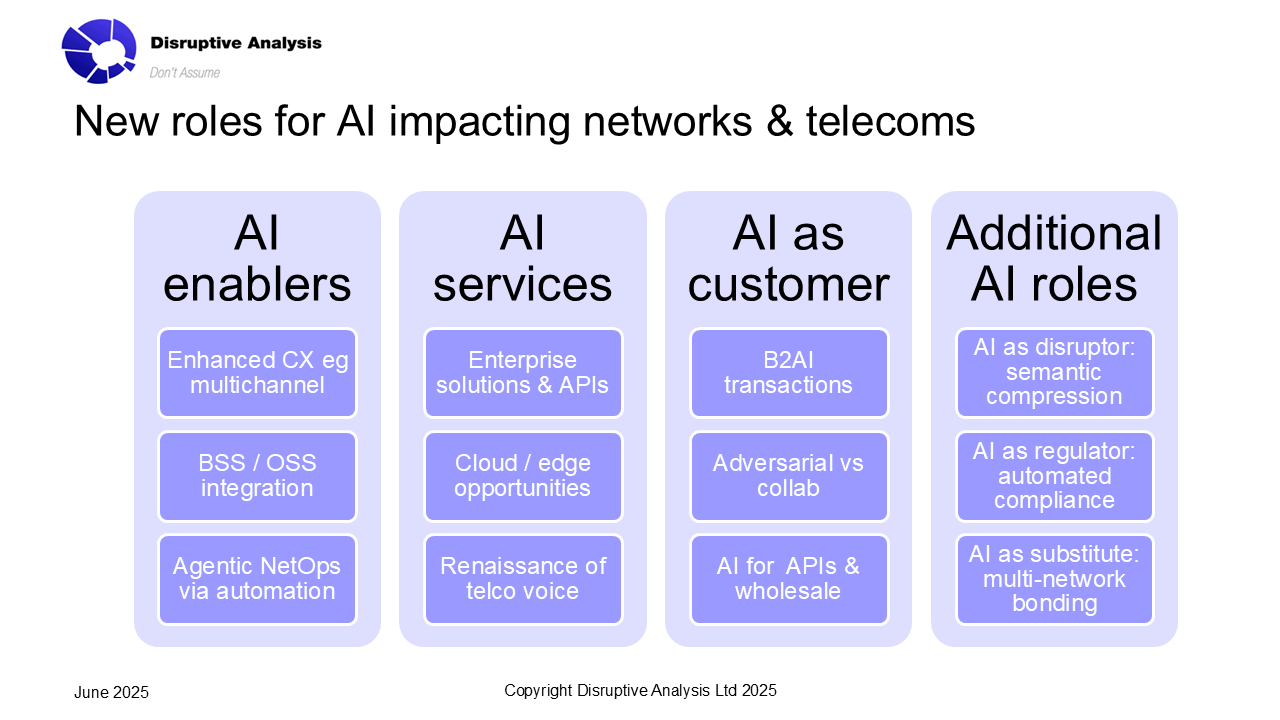 Slide titled 'New roles for AI impacting networks & telecoms', with four columns: AI enablers, AI services, AI as customer and additional AI roles.