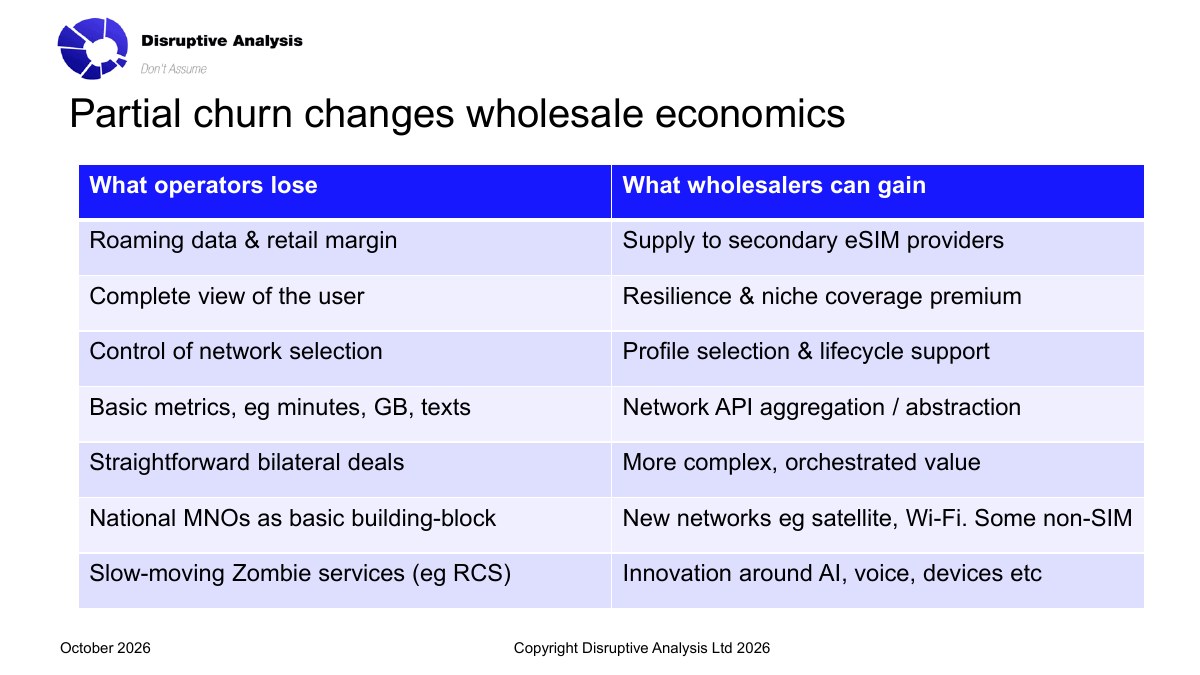Slide 12: partial churn, where a customer keeps a main mobile subscription but moves some usage and spending to other providers, shrinking the main operator's share while creating wholesale opportunities.